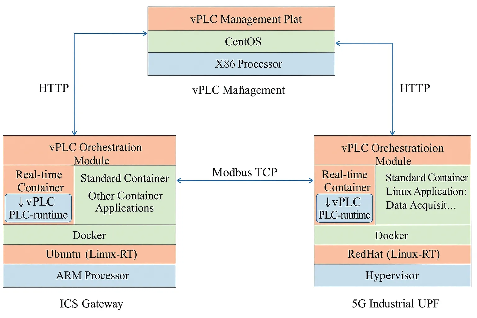 Figure 5: System technical architecture