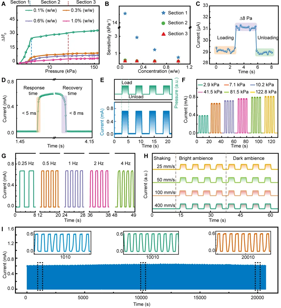 electromechanical_performance_graph
