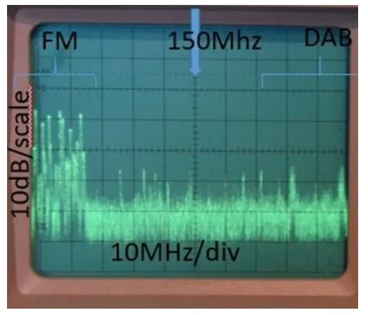 Power spectrum in a rural area of Bavaria, showing DAB is 15 dB lower than FM stations