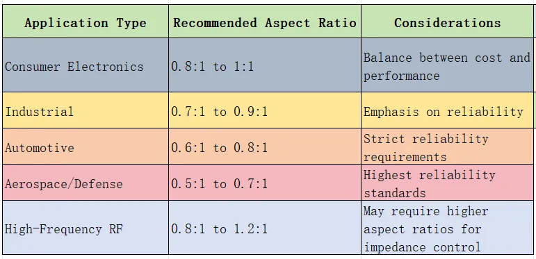 Comparison of microvia aspect ratios and copper plating quality in HDI PCBs