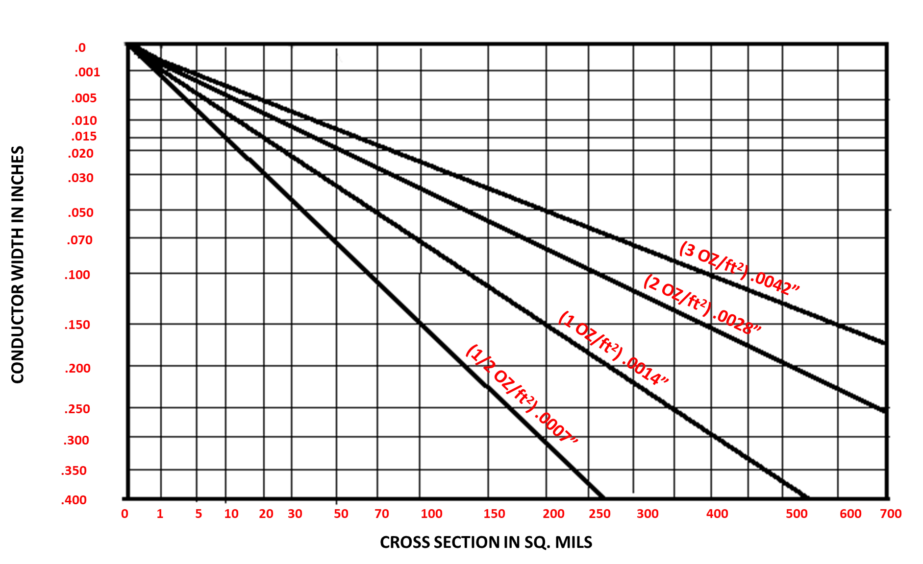 Chart of current carrying capacity based on signal layer thickness and trace width.