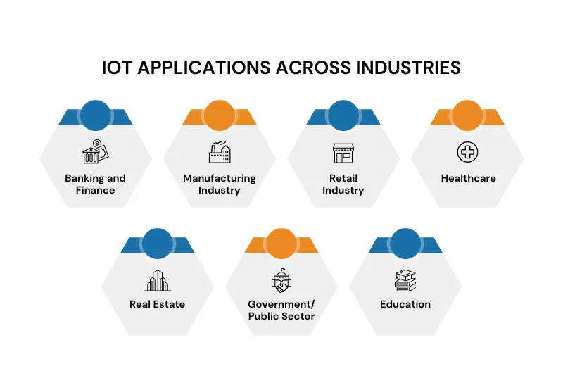  IoT applications across sectors