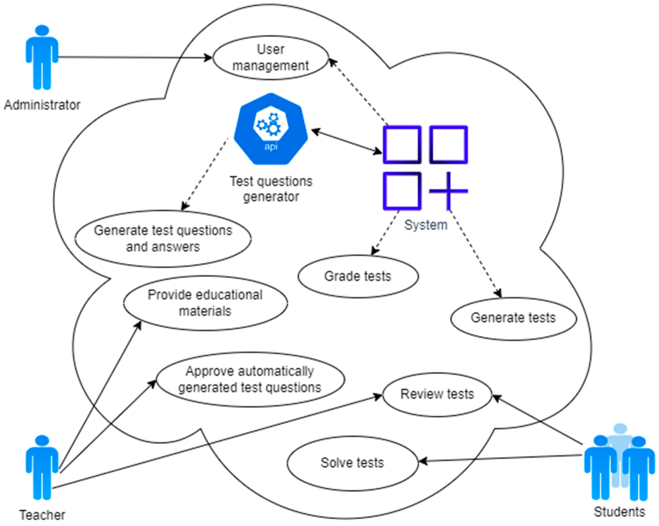 Large Models to Generate Desired Test Cases