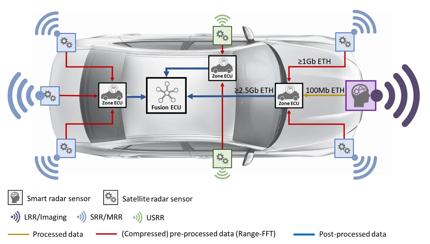 Automotive Radar Module PCB