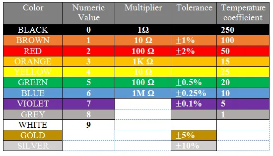 Resistor color code chart