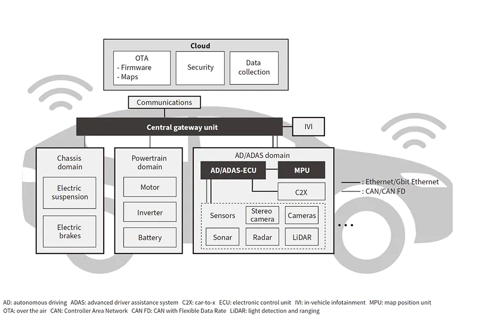 Diagram of autonomous vehicle control system highlighting PCB components
