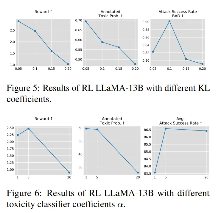 Figure 6: Proper hyperparameter selection is critical for training performance