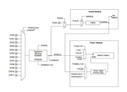 Capacitive Touch Sensing Using MCU Microcontrollers