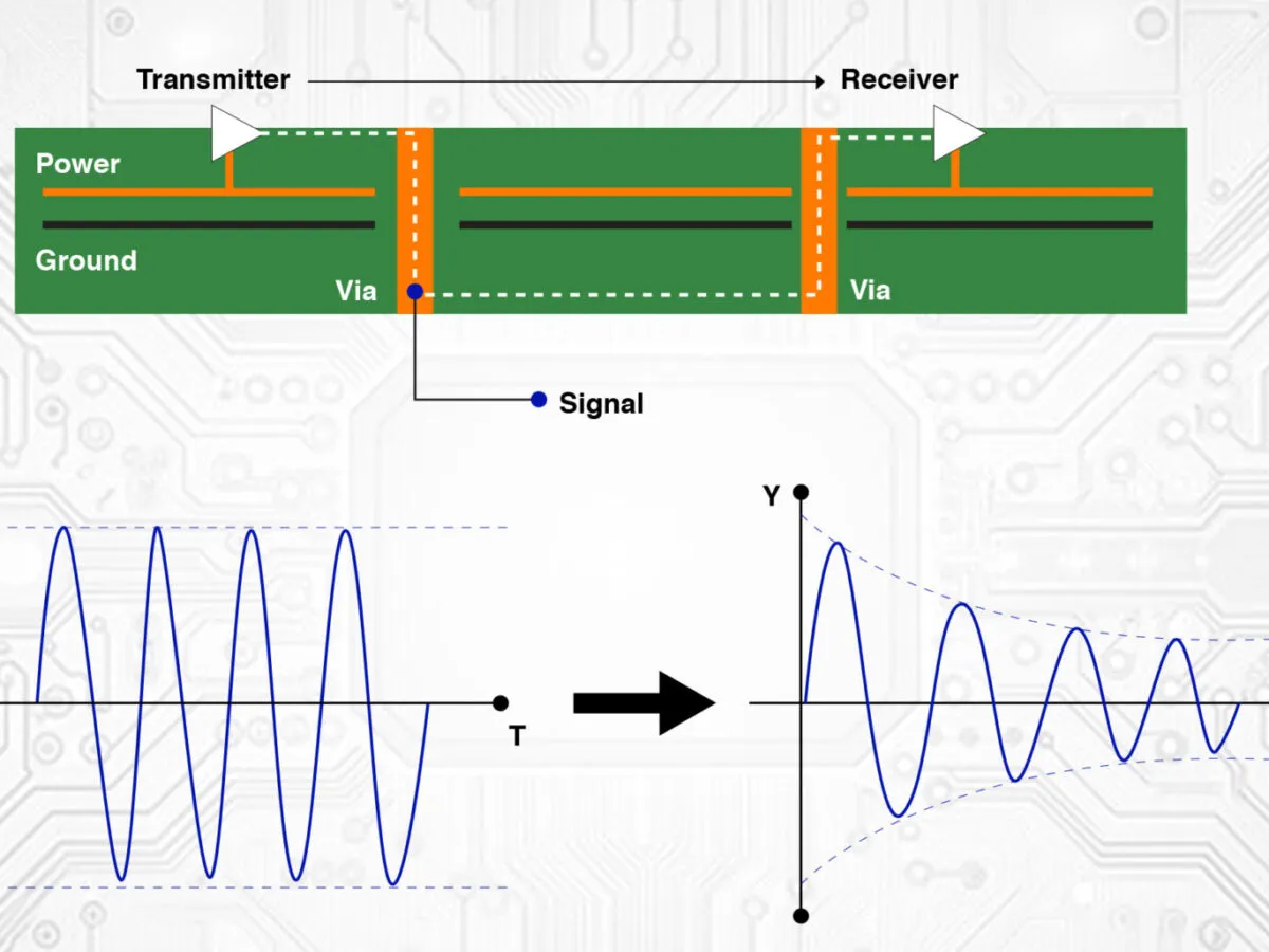 Graph showing signal loss versus frequency for various signal layer thicknesses.