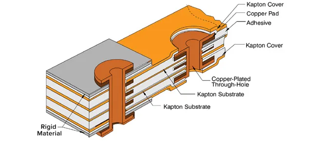 Cross-section of a rigid-flex PCB showing rigid and flexible layers
