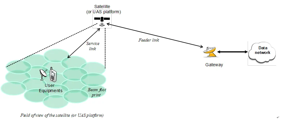 3GPP NTN RF Standards Overview