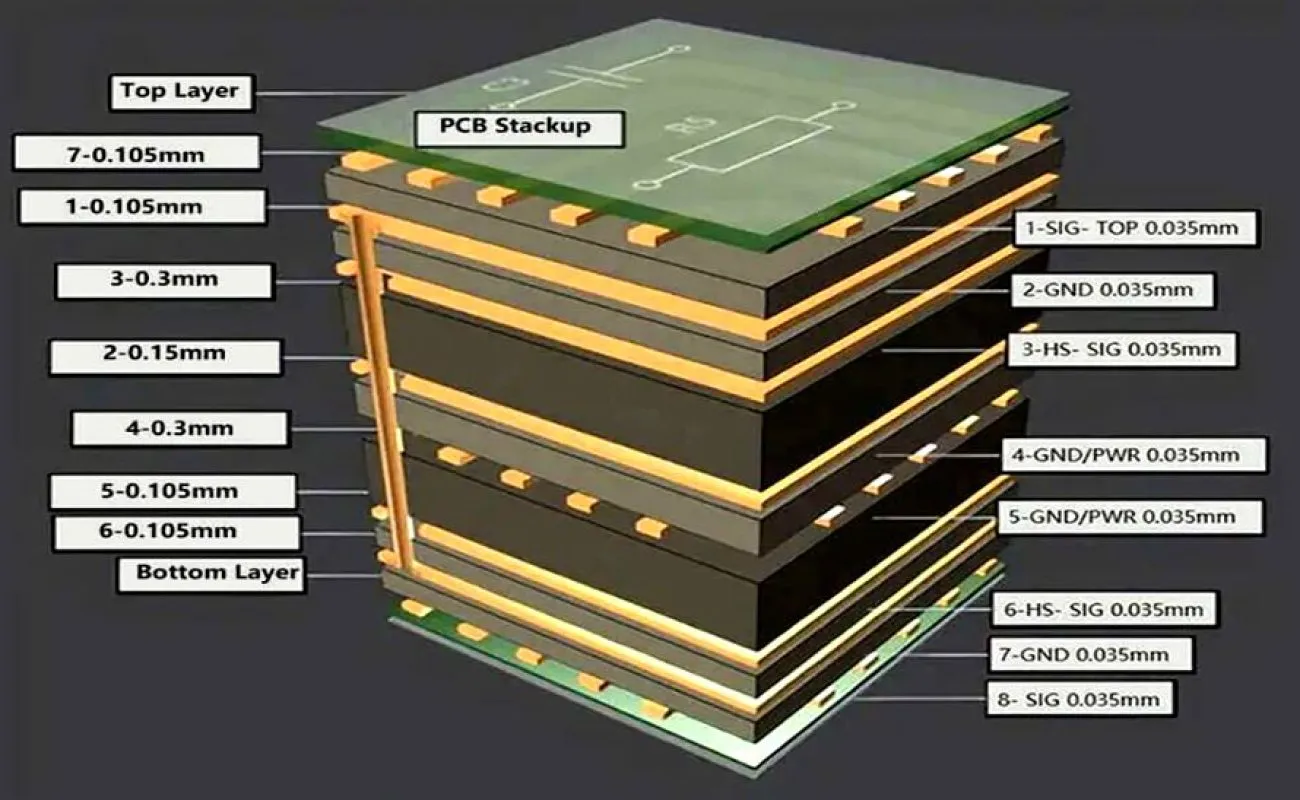 Multilayer PCB Stackup for High Current EV Charger