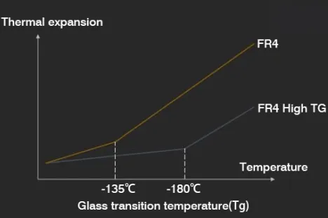 Choosing PCB Substrates Based on Tg Values