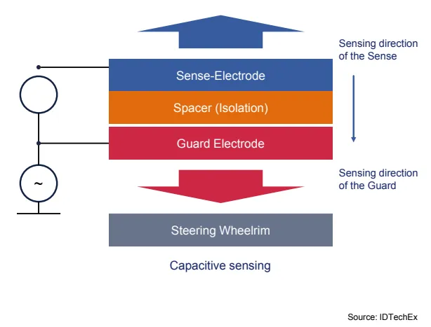 In-Cabin Sensing: Radar vs ToF Camera Trends
