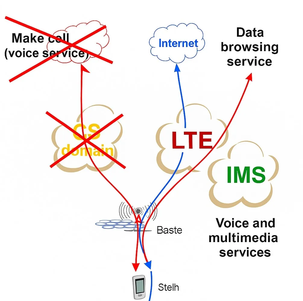 IMS architecture