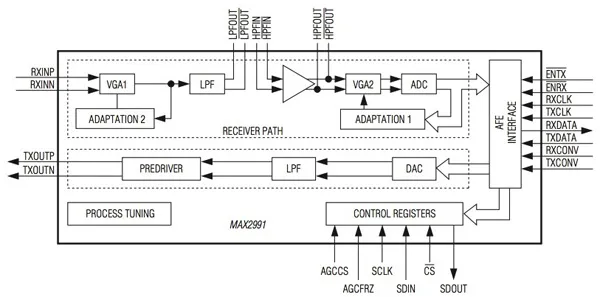 Maxim MAX2991 PLC AFE transceiver