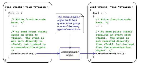 Task Notifications for RTOS Efficiency