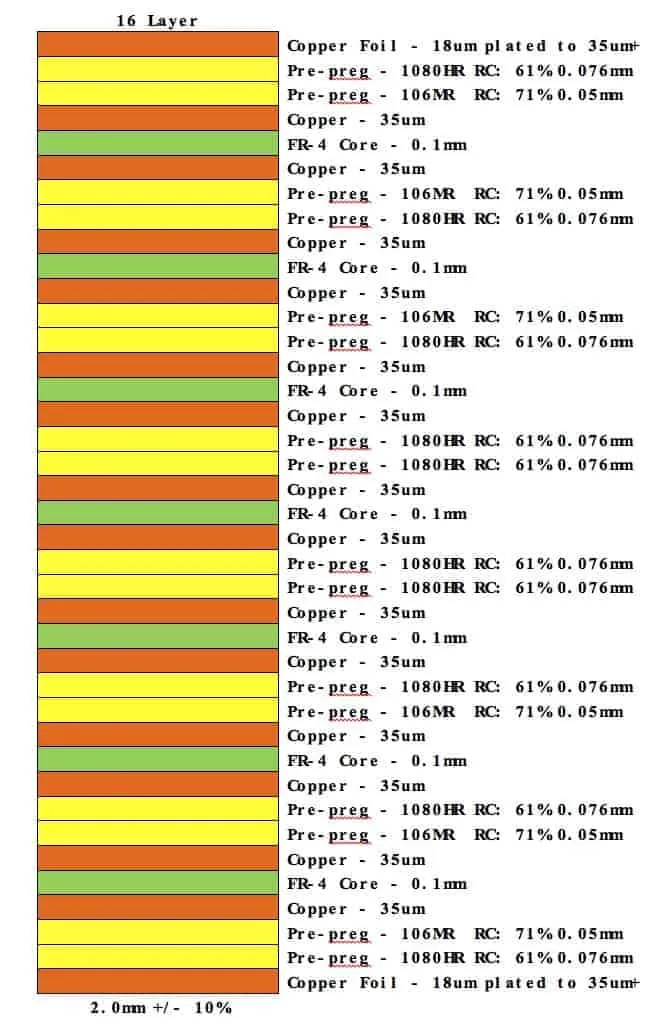Cross-section of a 16-layer PCB stackup showing layer arrangement