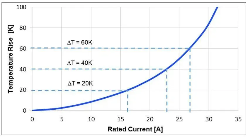 inductor rated current curve