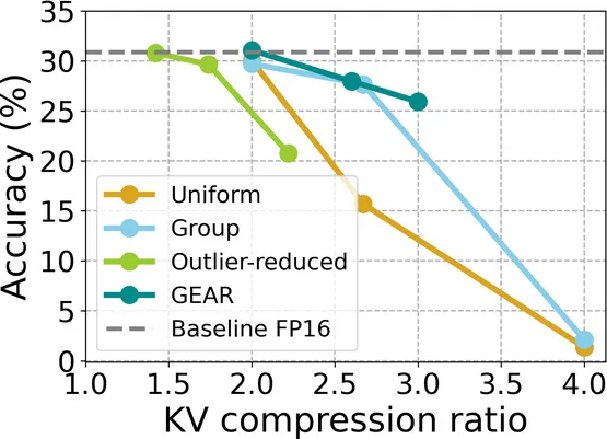 Efficient KV Cache Compression for LLM Inference