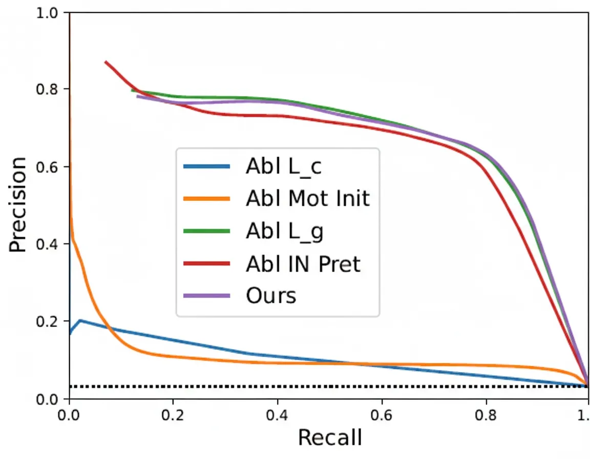 Precision-recall curves on Waymo Open