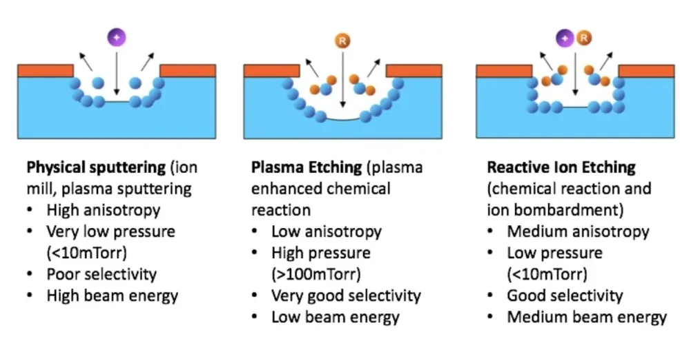 Comparison of plasma etching vs wet etching on PCB"