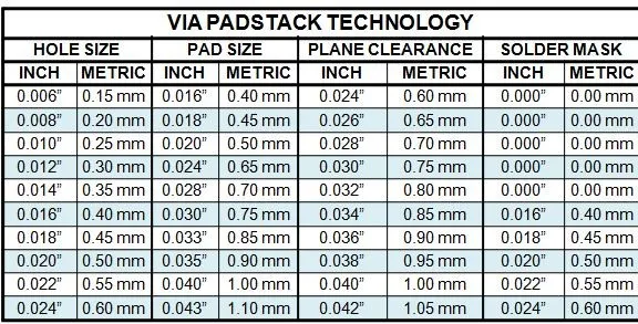 Via Sizing Guideline Table