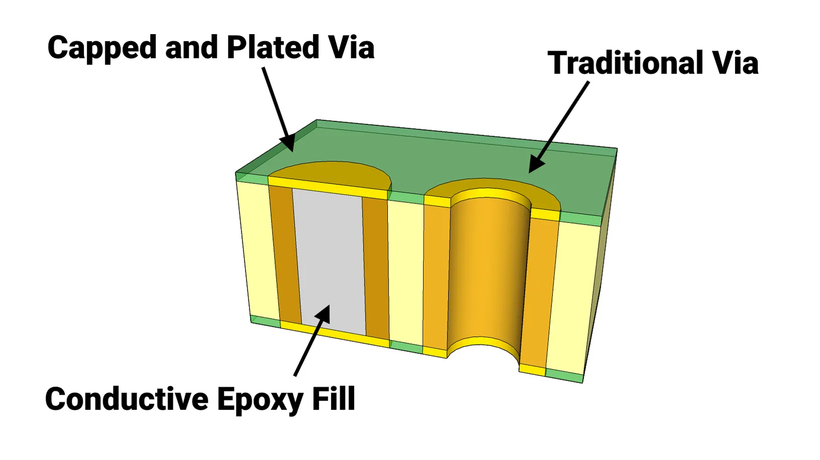The Ultimate Guide to Via-in-Pad Technology in HDI Assembly