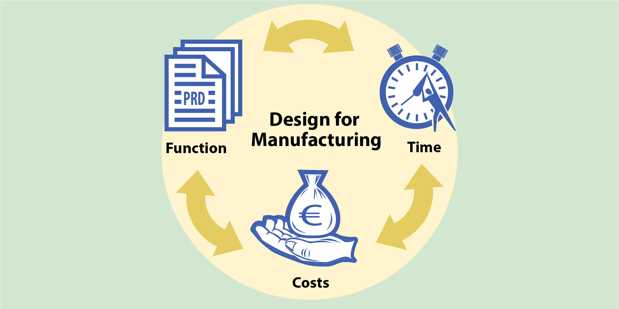 DFM design for manufacturing