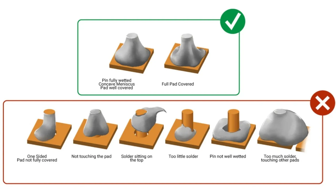 Comparison of good and poor solder wetting on PCB joints during wave soldering.
