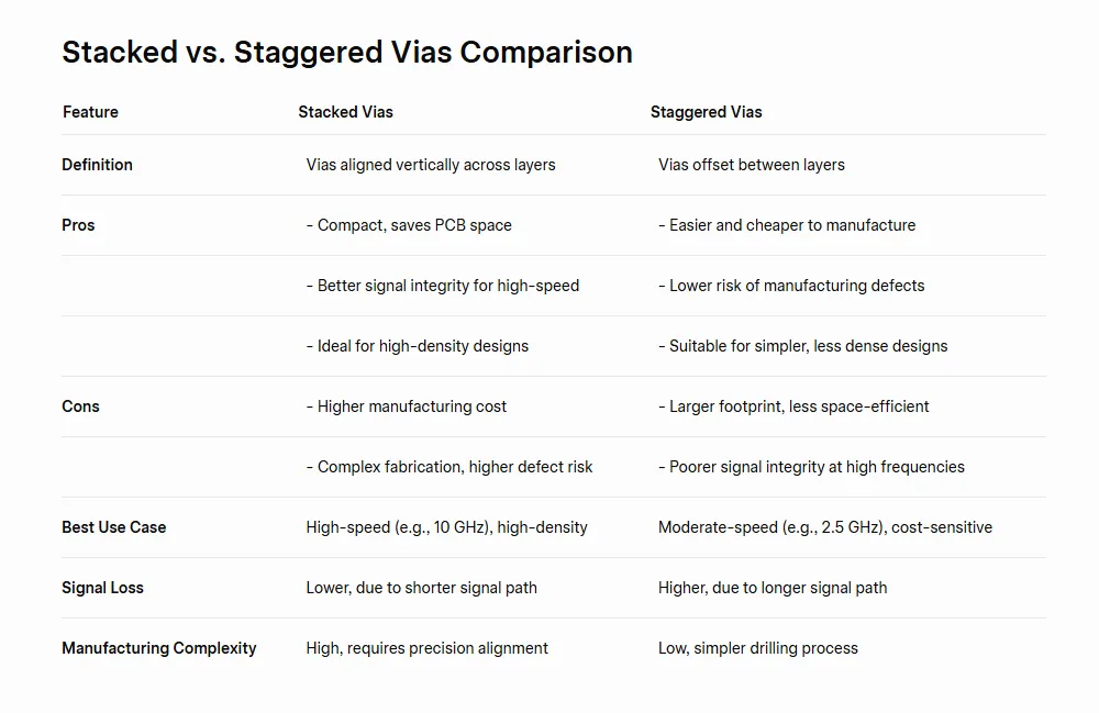 Stacked vs. Staggered Vias Comparison