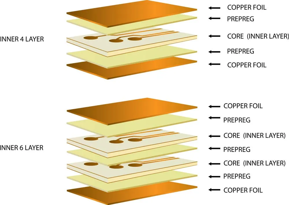 Cross-section of a PCB showing substrate and copper layers