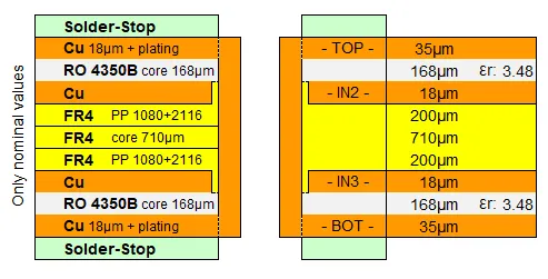 Hybrid PCB stackup for impedance control using mixed materials.