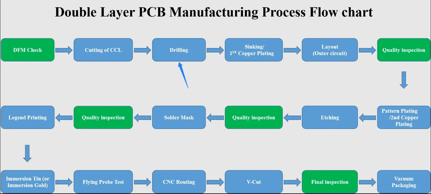 Flowchart of PCB fabrication process highlighting laser drilling stage