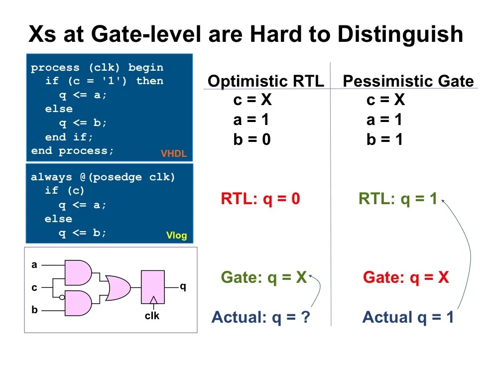 propagation of X state during RTL simulation