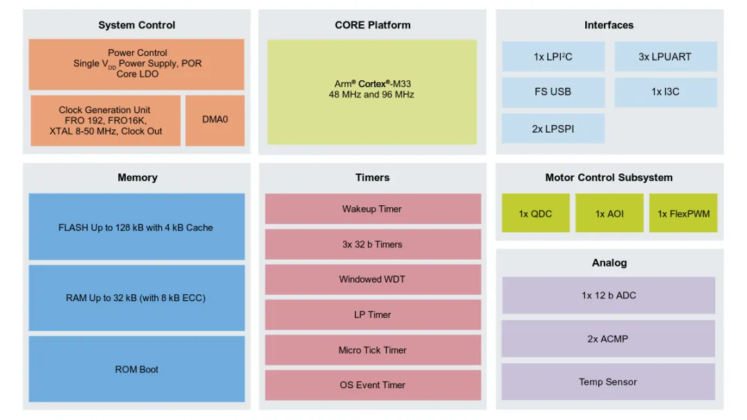 MCX A14/A15 series block diagram