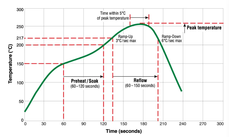 Solder reflow temperature profile for mounting LCC magnetic sensors