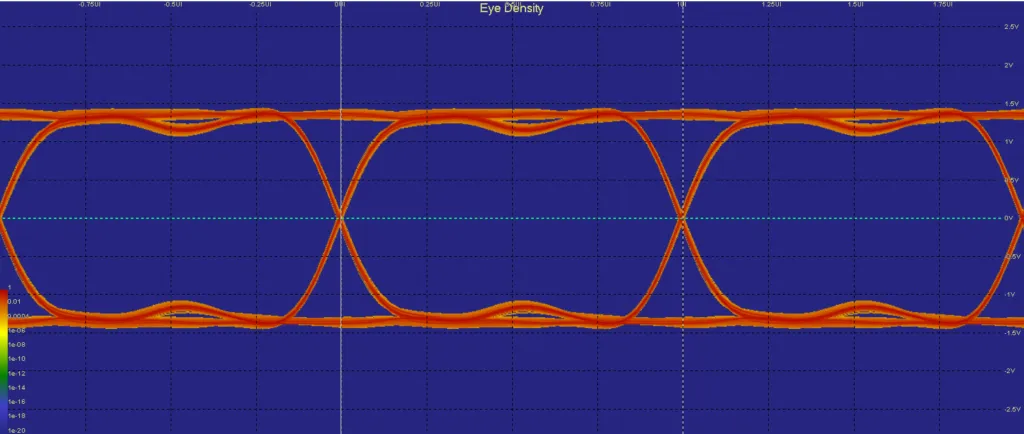 Signal Integrity Eye Diagram