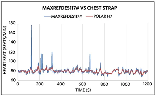 Heart rate comparison seated test MAXREFDES117 vs Polar H7