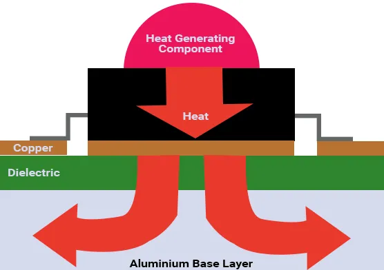 Heat Transfer Paths in Multilayer PCB