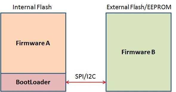 MCU Flash Partitioning for Firmware Updates