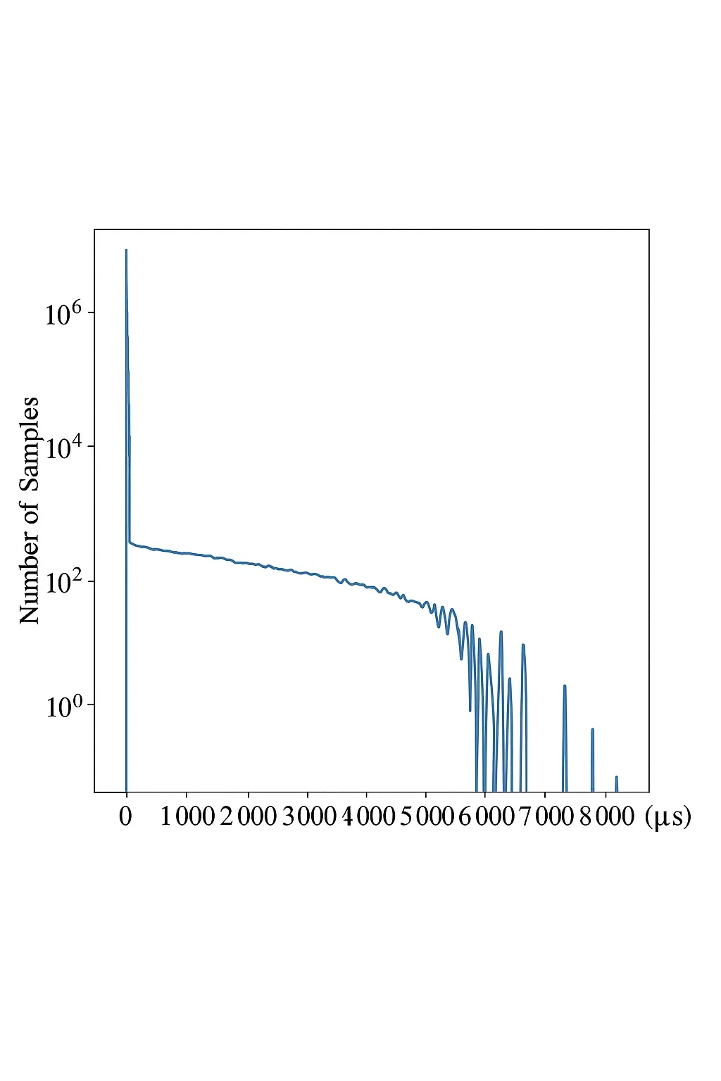 Figure 6: Process latency before Linux kernel modification