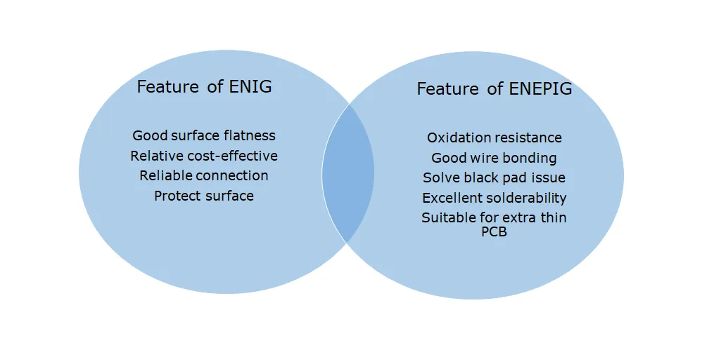 Cost comparison of ENIG and ENEPIG PCB finishes