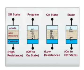 ReRAM operating principle