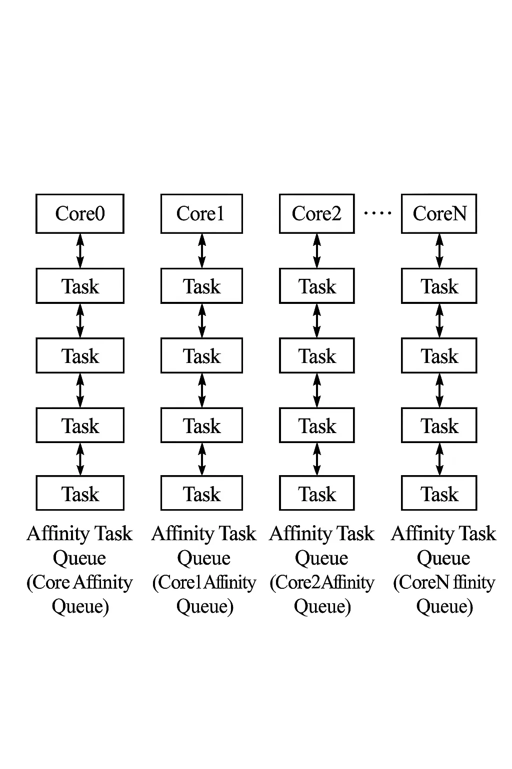 Partitioned scheduling per-core ready queues