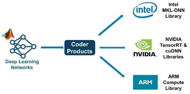 Deep learning network deployment