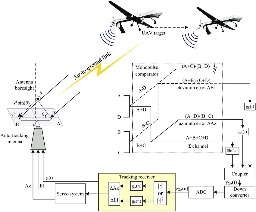 Unveiling the Precision Target Tracking Technology of Monopulse Radar