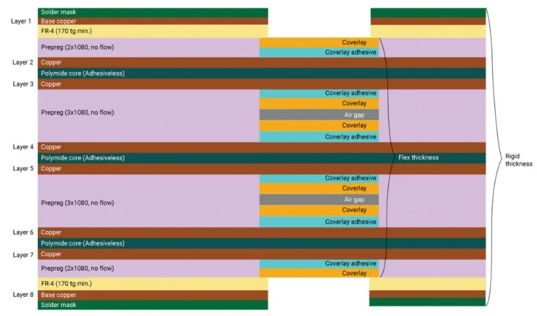 Diagram of rigid-flex transition zone in 8-layer PCB design