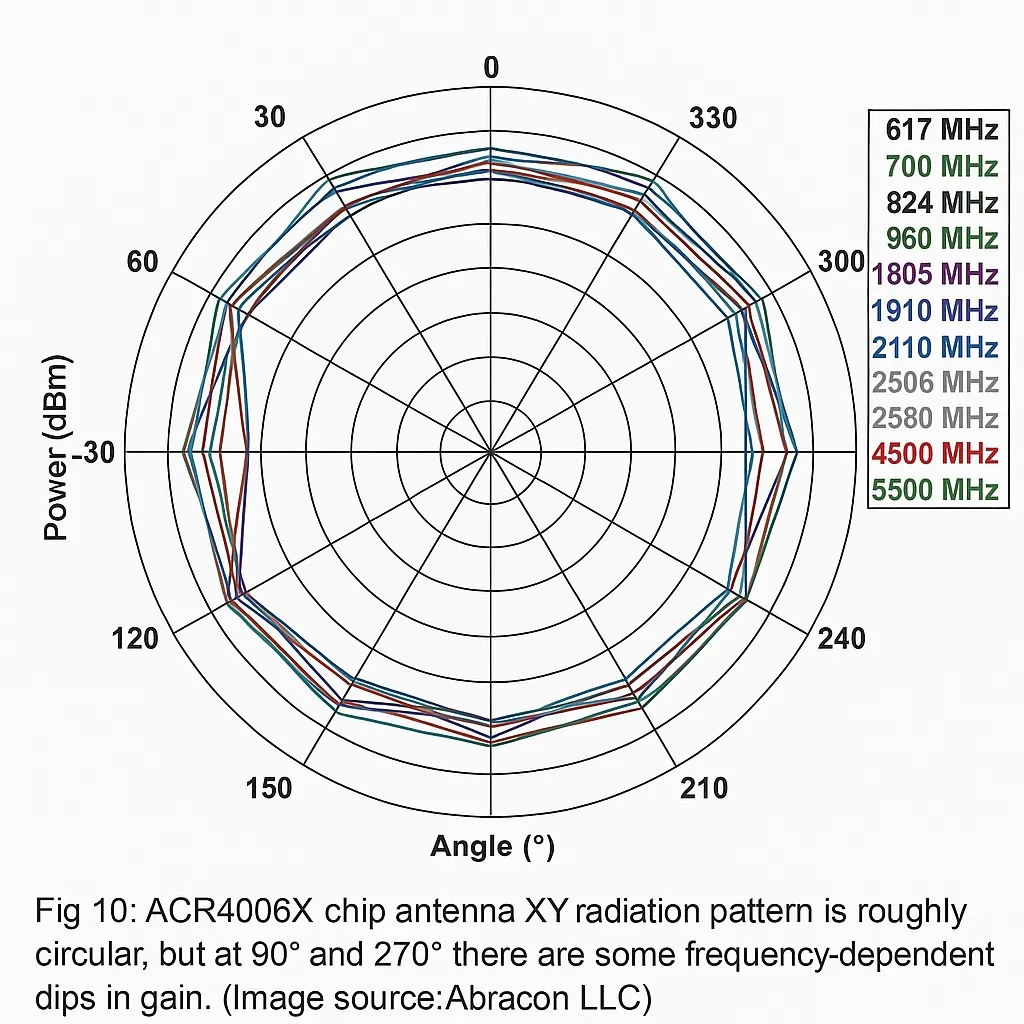 Figure 10: ACR4006X radiation patterns
