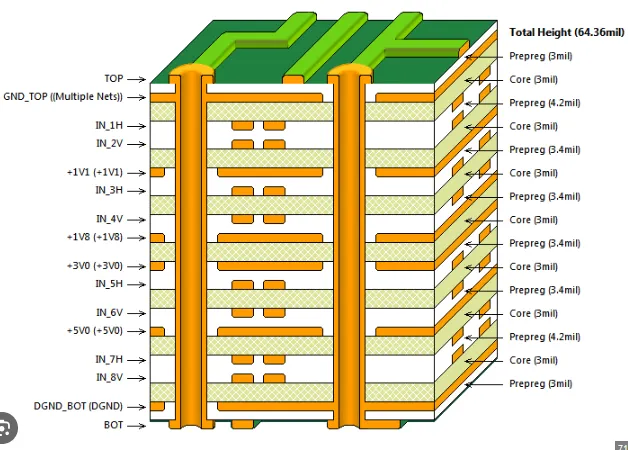 Annotated cross-section showing copper layers, dielectric, and via structures in a 14-layer board